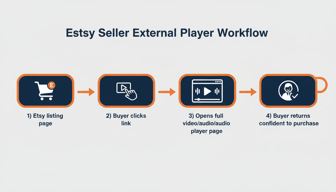External player workflow: Etsy listing to player page to confident buyer