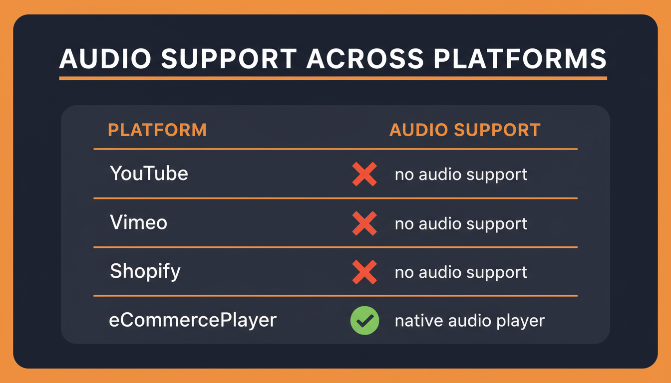 Confronto del supporto audio tra piattaforme — solo eCommercePlayer offre player audio nativi per l'e-commerce