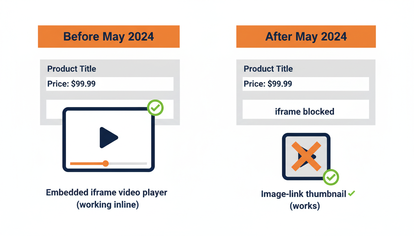 2024年5月のアクティブコンテンツ禁止前後のeBay動画埋め込みの比較図