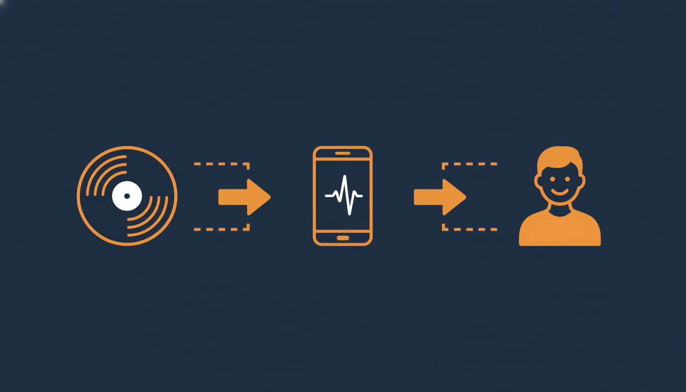 Three-step flow: vinyl record, smartphone playing audio, satisfied buyer